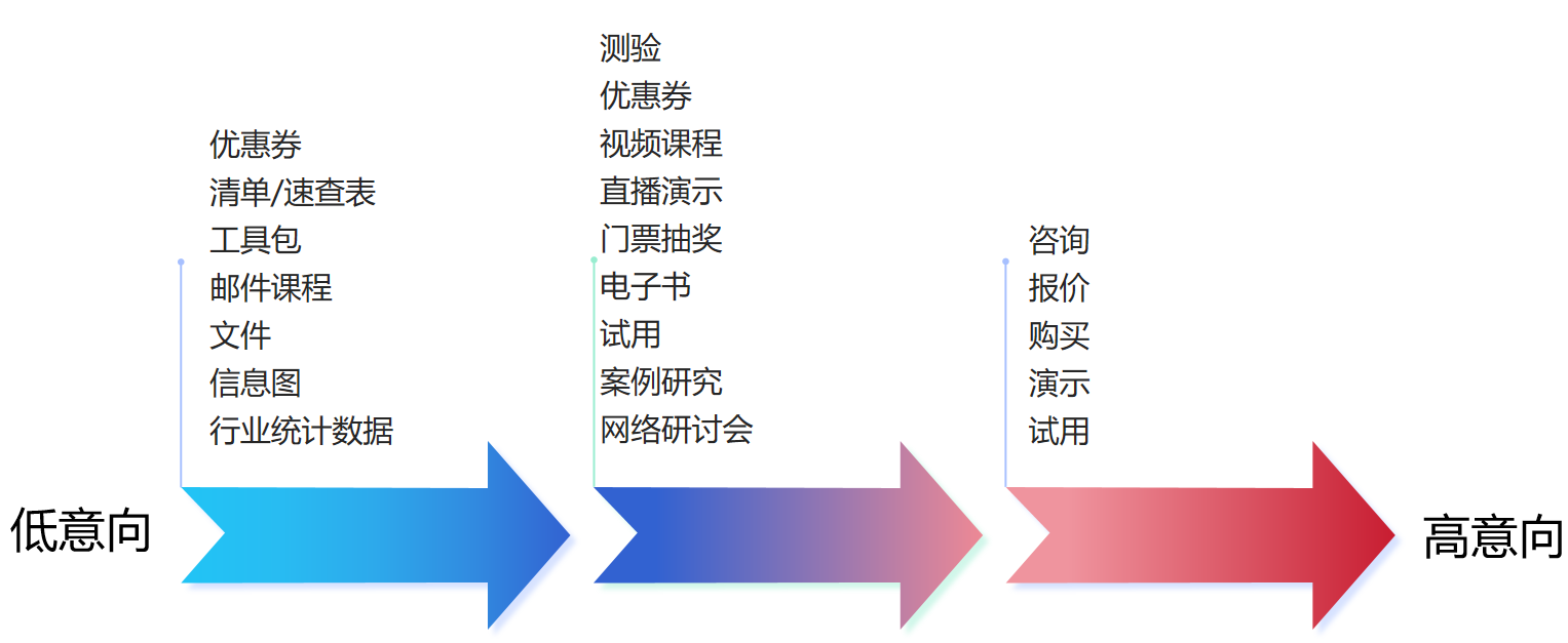 渠道意向与转化方案匹配示意图