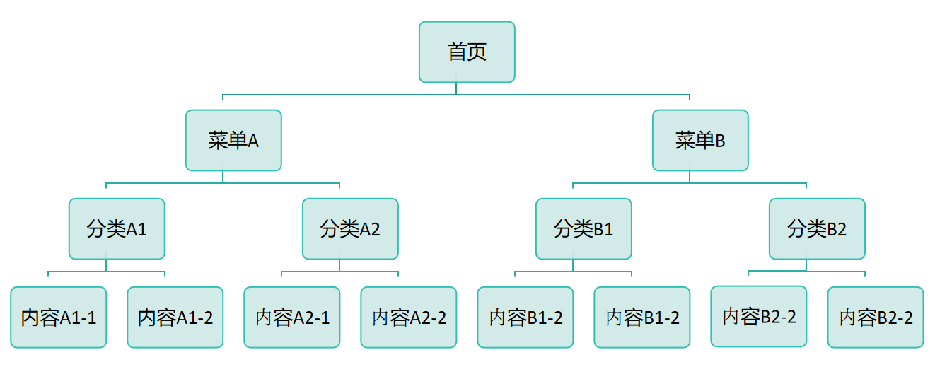 关键词研究家族树