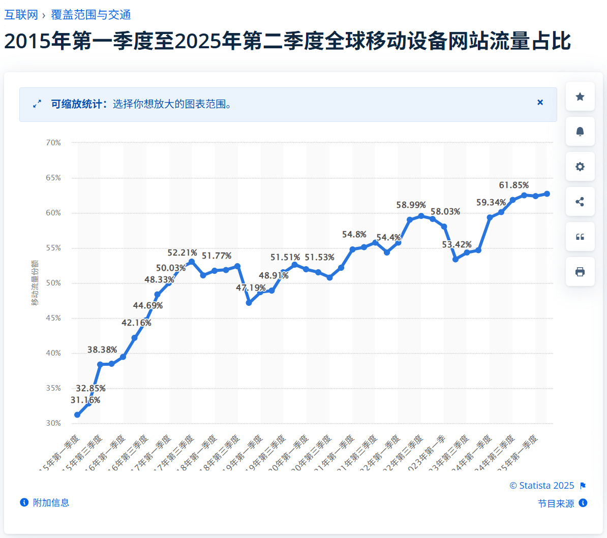 2015年第一季度至2025年第二季度全球移动设备网站流量占比 