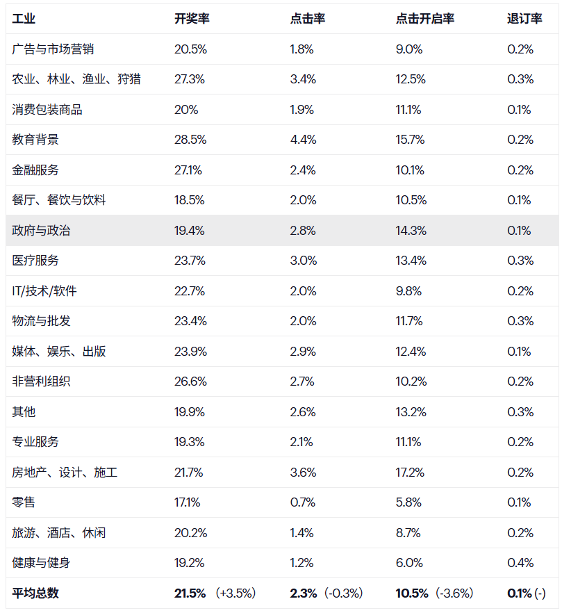 各行业邮件打开率对比图