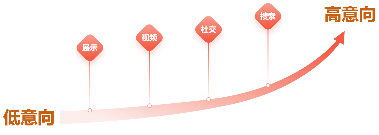 不同渠道对应的转化意向阶段不同